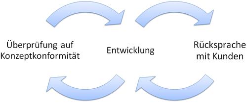 Zyklus der Realisierung und Implementierung