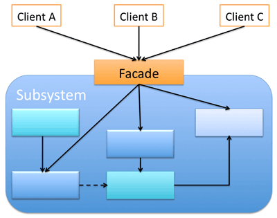 Facade Design Pattern