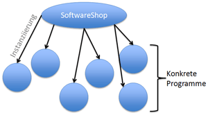 Dependency Inversion Principle - Prinzip der Abh&auml;ngigkeitsumkehrung