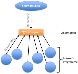 Dependency Inversion Principle - Prinzip der Abh&auml;ngigkeitsumkehrung