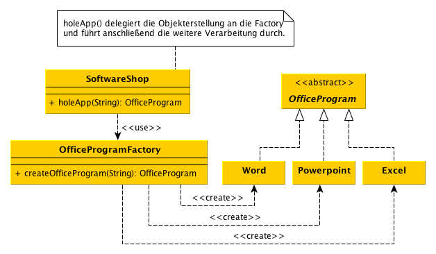Einleitung Factory Method Design Pattern