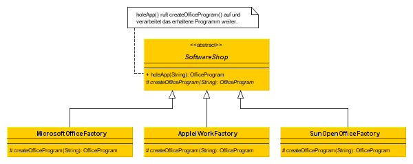 Factory Method Design Pattern Einf&uuml;hrung