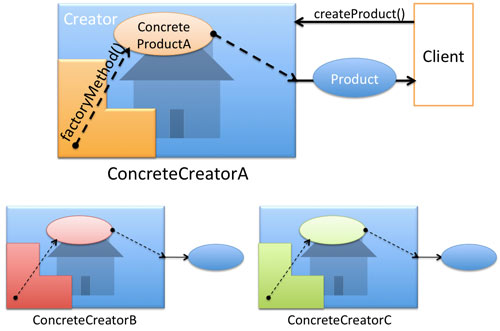 Factory Method Schema