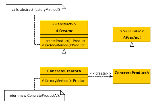 Factory Method Beschreibung