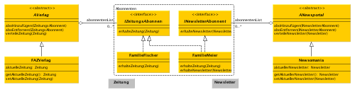 Flexible Wiederverwendbarkeit von Abonnenten im Observer Pattern: Multiples Abonnieren