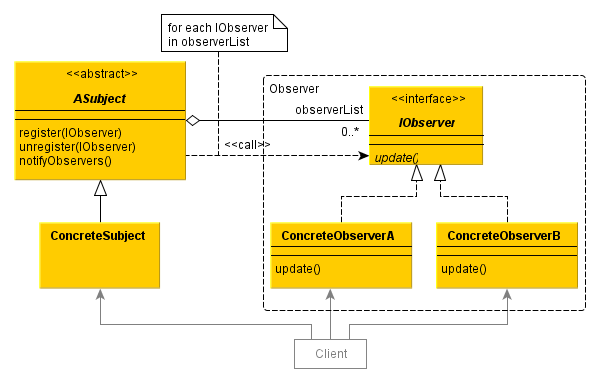 Das Observer Design Pattern