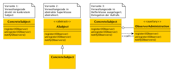 Observer Design Pattern: Ort des Verwaltungscodes im Subject