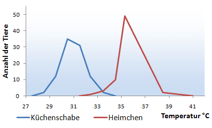 Toleranzbereich der Küchenschabe und des Heimchens