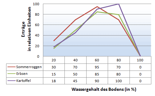 Erträge in Abhängigkeit vom Wassergehalt des Bodens