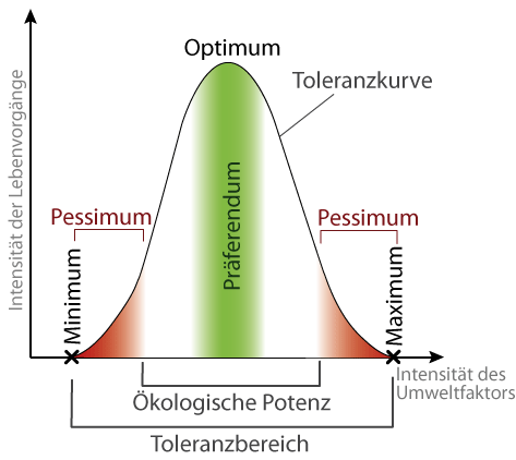 allgemeiner Toleranzbereich mit biologischen Fachbegriffen