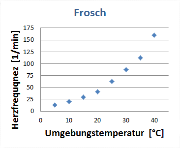 Herzfrequenz in Abhängigkeit von der Umgebungstemperatur bei der Erdkröte