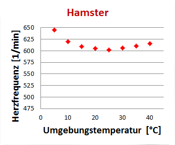 Herzfrequenz in Abhängigkeit von der Umgebungstemperatur bei der Hausmaus