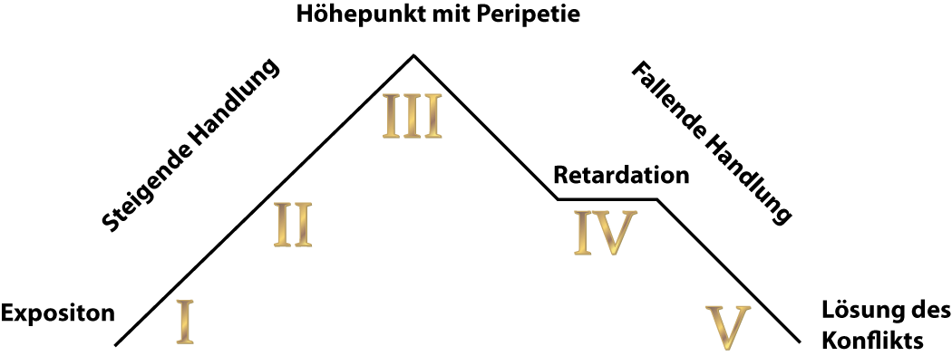 Der Aufbau eines klassischen Dramas allgemein