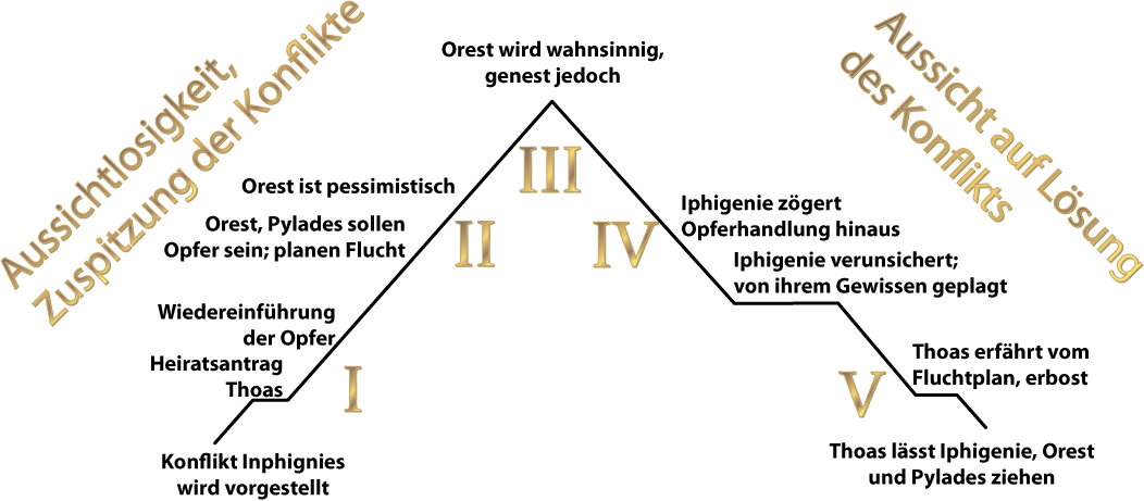 Aufbau eines klassischen Dramas am Beispiel von Iphigenie auf Tauris (Goethe)
