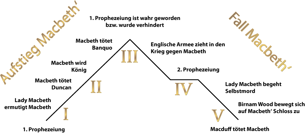 Aufbau des klassischen Dramas am Beispiel von Macbeth (Shakespeare)