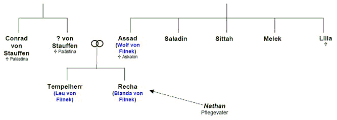 Stammbaum von Nathan der Weise