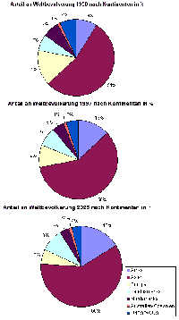 Kreisdiagramm mit den prozentualen Zahlen zur Entwicklung der Weltbevölkerung