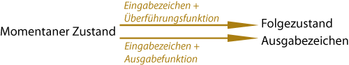 Der Zustandswechsel beim Transduktors