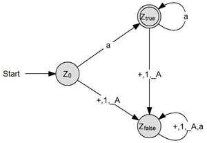 Der Syntaxprüfer: Der Graph