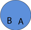 A ist eine Teilmenge von B