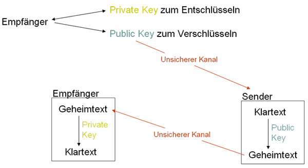 Asymmetrische Verschlüsselung/Public-Key-Verfahren