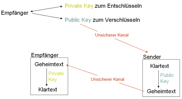 Asymmetrische Verschlusselung Public Key Verfahren Das Verfahren Die Vorteile Pro Und Nachteile Kontra