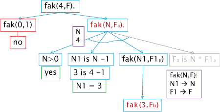 Lösungssuche als Suchbaum; Fakultät in Prolog