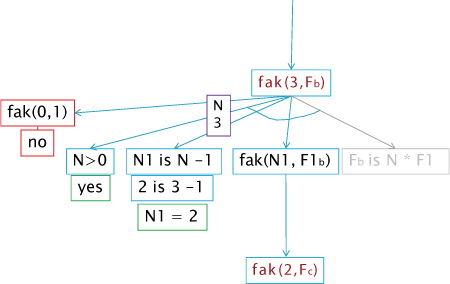 Lösungssuche als Suchbaum; Fakultät in Prolog