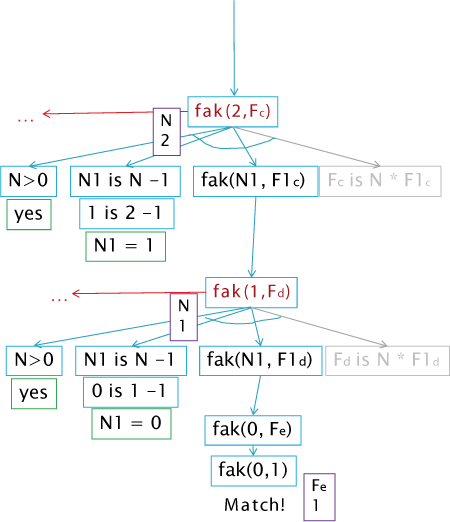 Lösungssuche als Suchbaum; Fakultät in Prolog