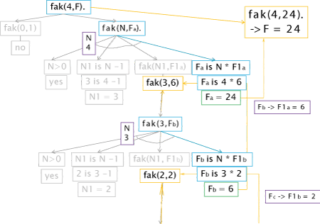 Lösungssuche als Suchbaum; Fakultät in Prolog