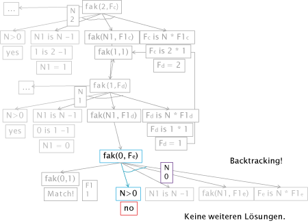 Lösungssuche als Suchbaum; Fakultät in Prolog