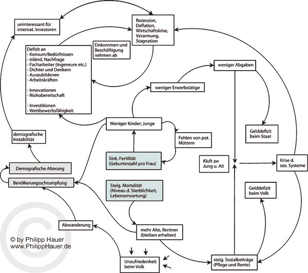 Die Demografische Alterung/Vergreisung und Bevölkerungsschrumpfung als Schema