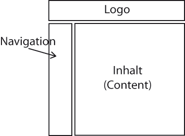 Standardaufbau eines Frameseite