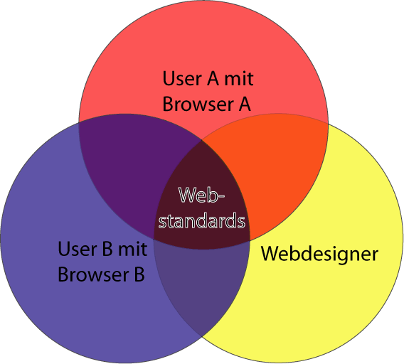Die Bedeutung von Webstandards als Schema