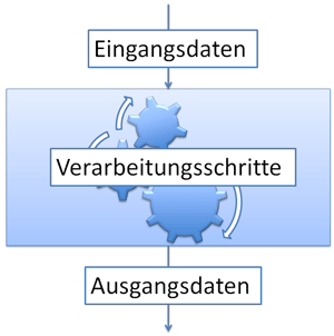 Inhalt eines DV-Konzepts 1