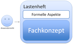 Aufbau Lastenheft (mit Fachkonzept)