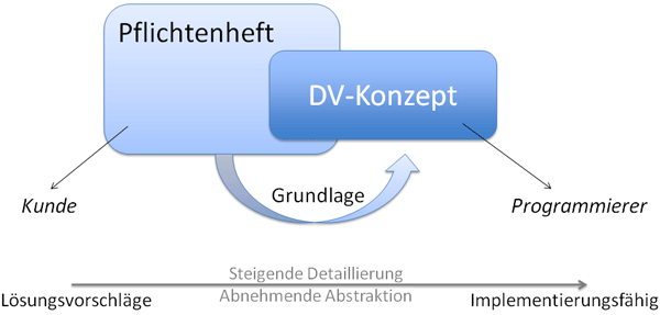 Unterschied zwischen Pflichtenheft und DV-Konzept