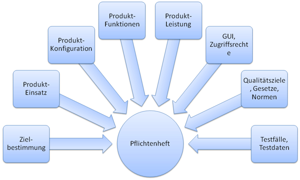 Inhalt eines Pflichtenheftes