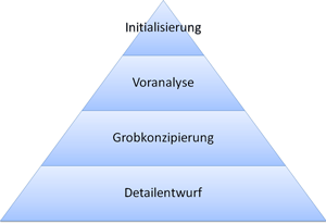 Planungsphase. Produktbezogene Verfeinerung während Planung