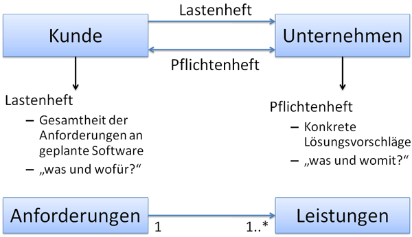 Lastenheft des Kunden & Pflichtenheft des Unternehmens