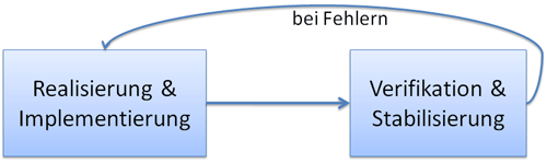 Testzyklus (Entwicklung-Test-Kreislauf)