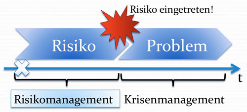 Zirkläre Defintion von Problem und Risiko