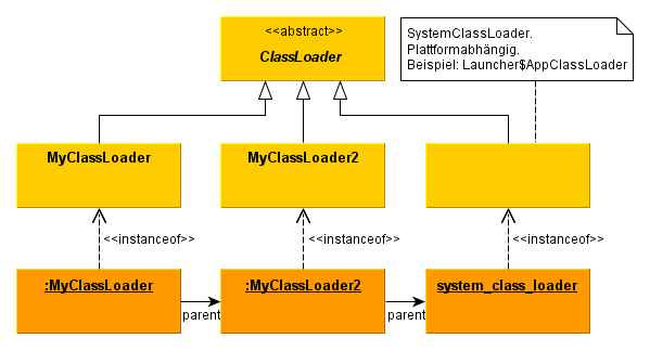 ClassLoader Hierarchie