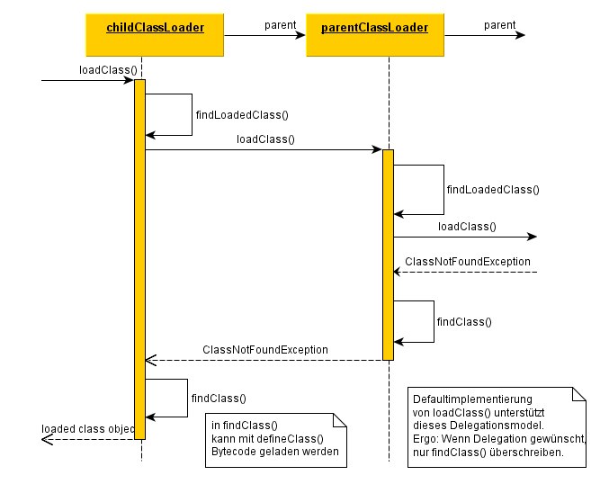 loadClass()-Funktionweise als UML-Sequenzdiagramm