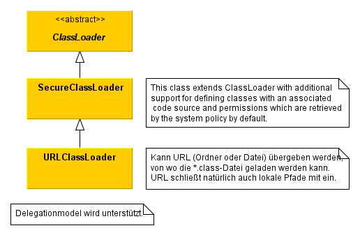 ClassLoader-Implementierungen in der Java-Bibliothek
