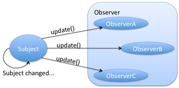 Design Patterns - Observer Pattern - CodeProject