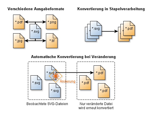 SVGExodus - Konvertierung von SVG-Dateien. Stapelverarbeitung mehrere Dateien und automatische Konvertierung bei Veränderung
